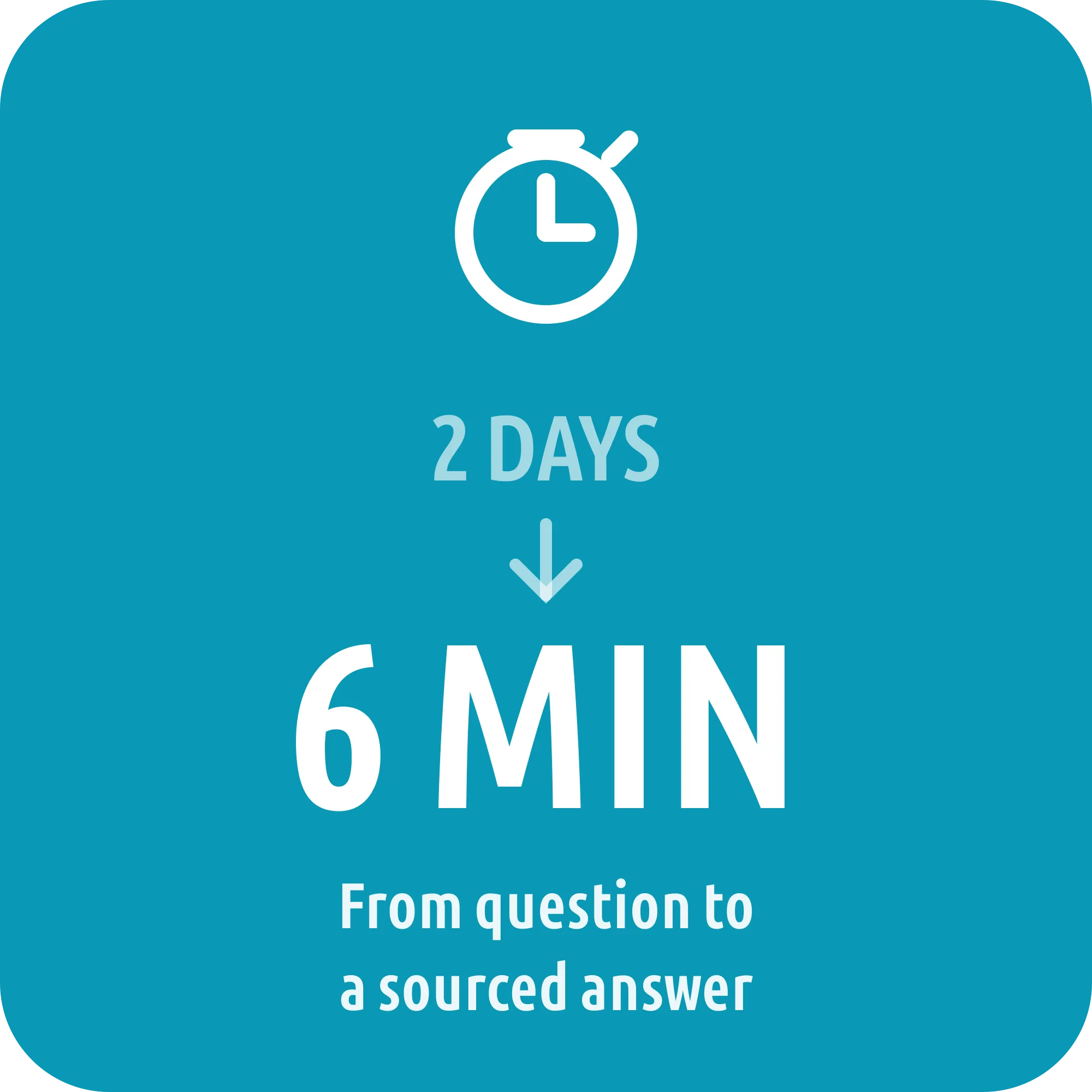 Result panel reading 2 days above an arrow pointing down to 6 minutes, captioned from question to a sourced answer