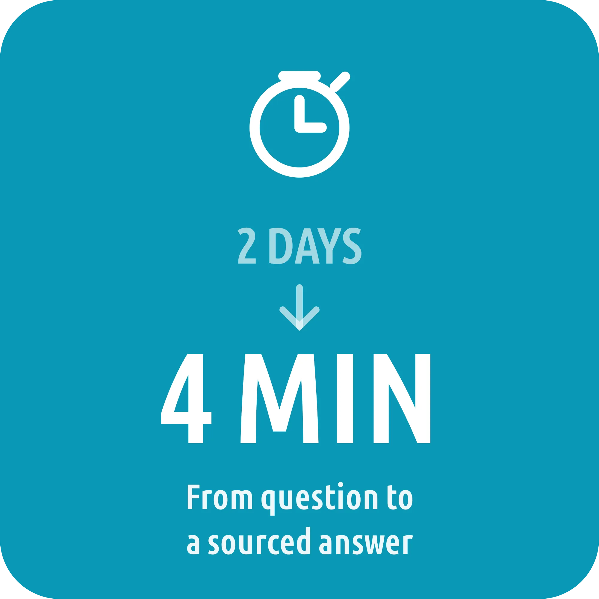 Result panel reading 2 days above an arrow pointing down to 4 minutes, captioned from question to a sourced answer