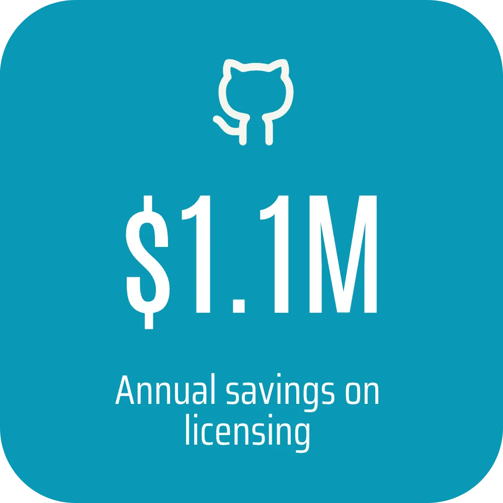 Result panel reading 1.1 million dollars, annual savings on GitHub licensing